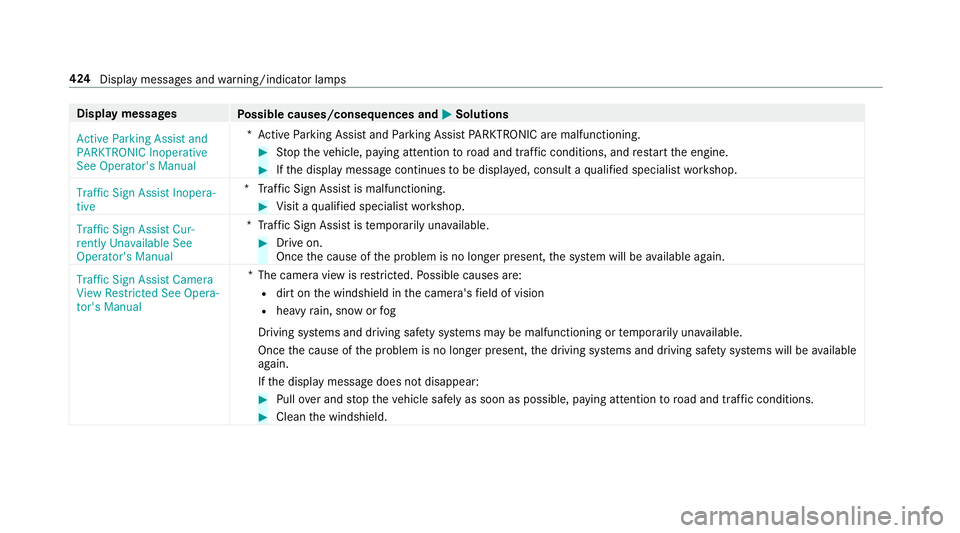 MERCEDES-BENZ S-CLASS CABRIOLET 2018  Owners Manual Displaymessages
Possible causes/consequences and MSolutions
Active Parking Assist and
PARKTRONIC Inoperative
See Operator's Manual *A
ctive Parking Assist and Parking Assist PARKTRONI Caremalfunct