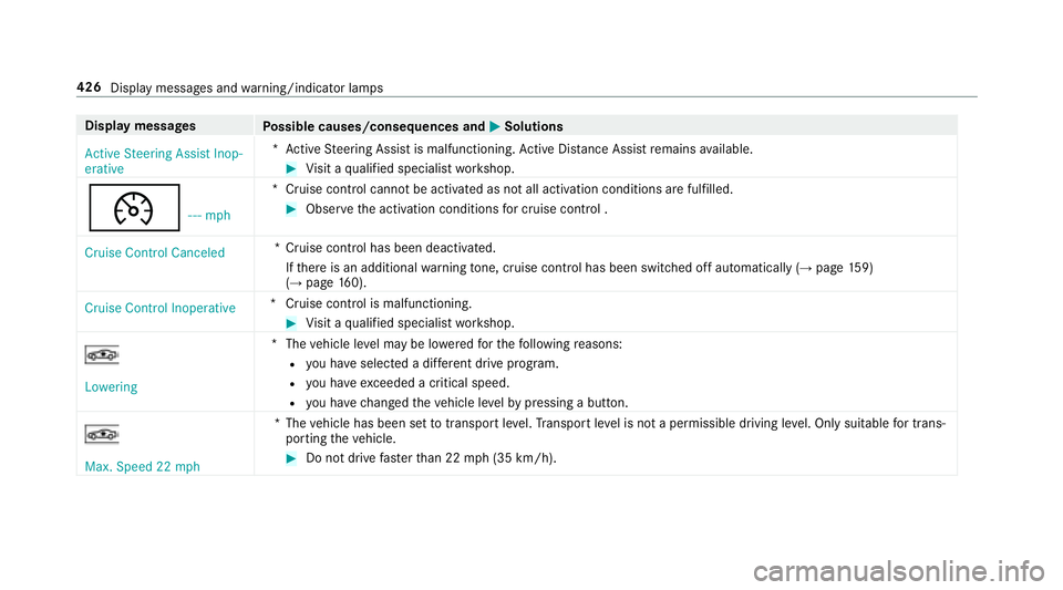 MERCEDES-BENZ S-CLASS CABRIOLET 2018  Owners Manual Displaymessages
Possible causes/consequences and MSolutions
Active Steering Assist Inop-
erative *A
ctive Steering Assist is malfunctioning. Active Dis tance Assist remains available.
#Visit a qualifi