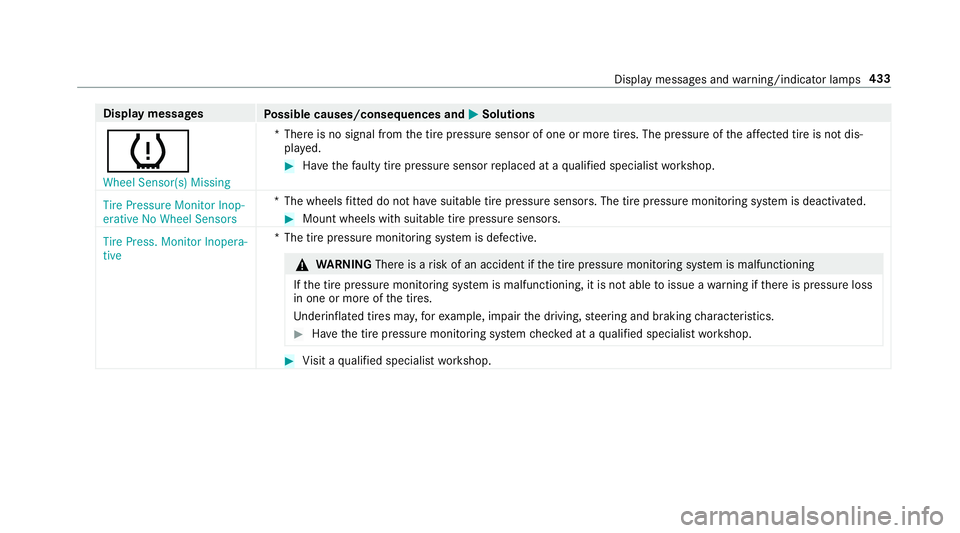 MERCEDES-BENZ S-CLASS CABRIOLET 2018 Owners Manual Displaymessages
Possible causes/consequences and MSolutions
h
Wheel Sensor(s) Missing*T
here is no signal from the tire pressure sensor of one or more tires. The pressure of the af fected tire is not MERCEDES-BENZ S-CLASS CABRIOLET 2018 Owners Manual Displaymessages
Possible causes/consequences and MSolutions
h
Wheel Sensor(s) Missing*T
here is no signal from the tire pressure sensor of one or more tires. The pressure of the af fected tire is not