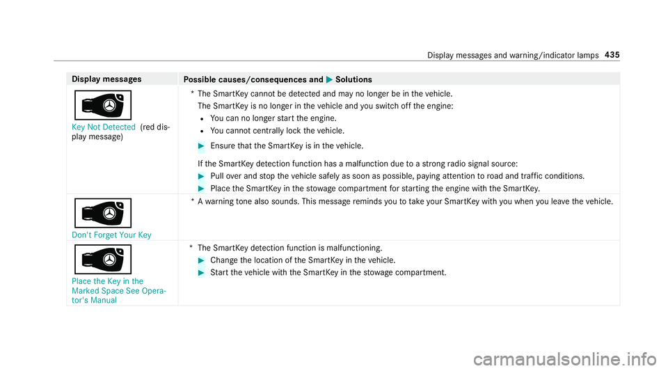 MERCEDES-BENZ S-CLASS CABRIOLET 2018 Owners Manual Displaymessages
Possible causes/consequences and MSolutions
Â
Key Not Detected(red dis‐
play message) *T
he SmartK eycannot be de tected and may no longer be in theve hicle.
The SmartK eyis no long MERCEDES-BENZ S-CLASS CABRIOLET 2018 Owners Manual Displaymessages
Possible causes/consequences and MSolutions
Â
Key Not Detected(red dis‐
play message) *T
he SmartK eycannot be de tected and may no longer be in theve hicle.
The SmartK eyis no long