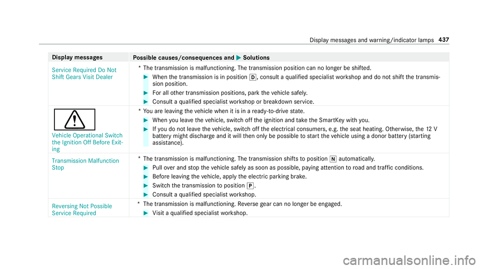MERCEDES-BENZ S-CLASS CABRIOLET 2018 Owners Manual Displaymessages
Possible causes/consequences and MSolutions
Service Required Do Not
Shift Gears Visit Dealer *T
he transmission is malfunctioning. The transmission position can no longer be shif ted.
MERCEDES-BENZ S-CLASS CABRIOLET 2018 Owners Manual Displaymessages
Possible causes/consequences and MSolutions
Service Required Do Not
Shift Gears Visit Dealer *T
he transmission is malfunctioning. The transmission position can no longer be shif ted.