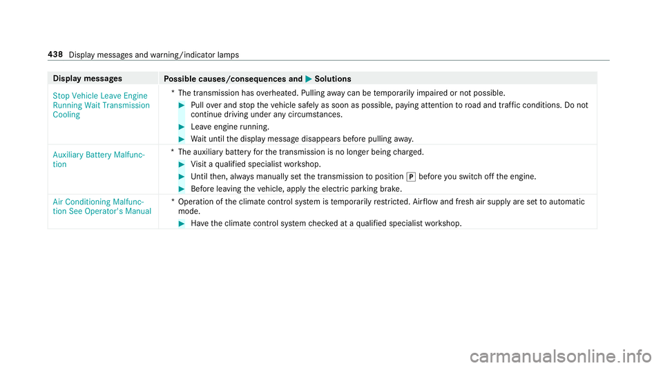 MERCEDES-BENZ S-CLASS CABRIOLET 2018 Owners Manual Displaymessages
Possible causes/consequences and MSolutions
Stop Vehicle Leave Engine
Running Wait Transmission
Cooling *T
he transmission has overheated. Pulling away can be temp orarily impaired or MERCEDES-BENZ S-CLASS CABRIOLET 2018 Owners Manual Displaymessages
Possible causes/consequences and MSolutions
Stop Vehicle Leave Engine
Running Wait Transmission
Cooling *T
he transmission has overheated. Pulling away can be temp orarily impaired or