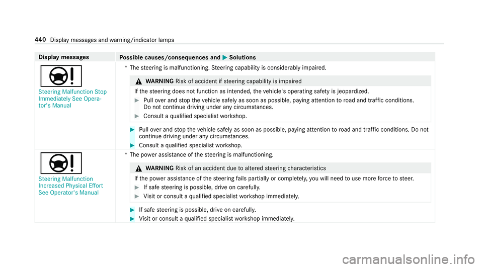 MERCEDES-BENZ S-CLASS CABRIOLET 2018 Owners Manual Displaymessages
Possible causes/consequences and MSolutions
Ð
Steering Malfunction Stop
Immediately See Opera-
tor's Manual*T
hesteering is malfunctioning. Steering capability is considerably imp MERCEDES-BENZ S-CLASS CABRIOLET 2018 Owners Manual Displaymessages
Possible causes/consequences and MSolutions
Ð
Steering Malfunction Stop
Immediately See Opera-
tor's Manual*T
hesteering is malfunctioning. Steering capability is considerably imp