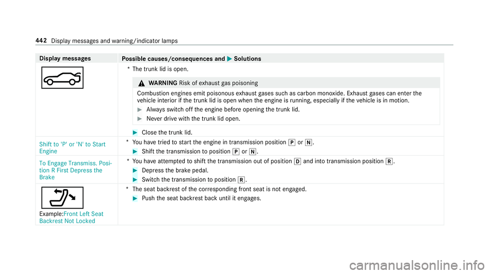 MERCEDES-BENZ S-CLASS CABRIOLET 2018 Owners Manual Displaymessages
Possible causes/consequences and MSolutions
N
*The trunk lid is open.
&
WARNING Risk ofexhaust gas poisoning
Combustion engines emit poisonous exhaust gases such as carbon monoxide. Ex MERCEDES-BENZ S-CLASS CABRIOLET 2018 Owners Manual Displaymessages
Possible causes/consequences and MSolutions
N
*The trunk lid is open.
&
WARNING Risk ofexhaust gas poisoning
Combustion engines emit poisonous exhaust gases such as carbon monoxide. Ex