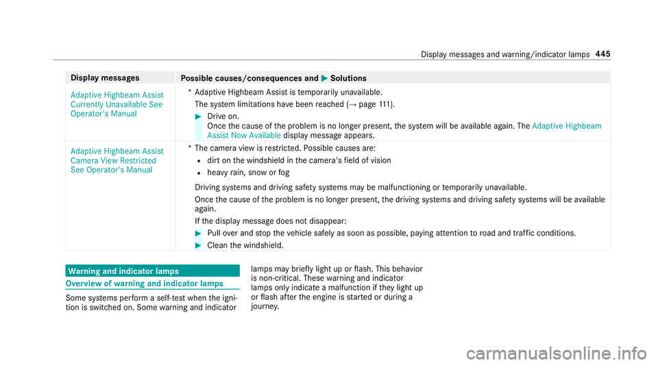MERCEDES-BENZ S-CLASS CABRIOLET 2018 Owners Manual Displaymessages
Possible causes/consequences and MSolutions
Adaptive Highbeam Assist
Currently Unavailable See
Operator's Manual *A
daptive Highbeam Assist is temp orarily una vailable.
The sy ste MERCEDES-BENZ S-CLASS CABRIOLET 2018 Owners Manual Displaymessages
Possible causes/consequences and MSolutions
Adaptive Highbeam Assist
Currently Unavailable See
Operator's Manual *A
daptive Highbeam Assist is temp orarily una vailable.
The sy ste
