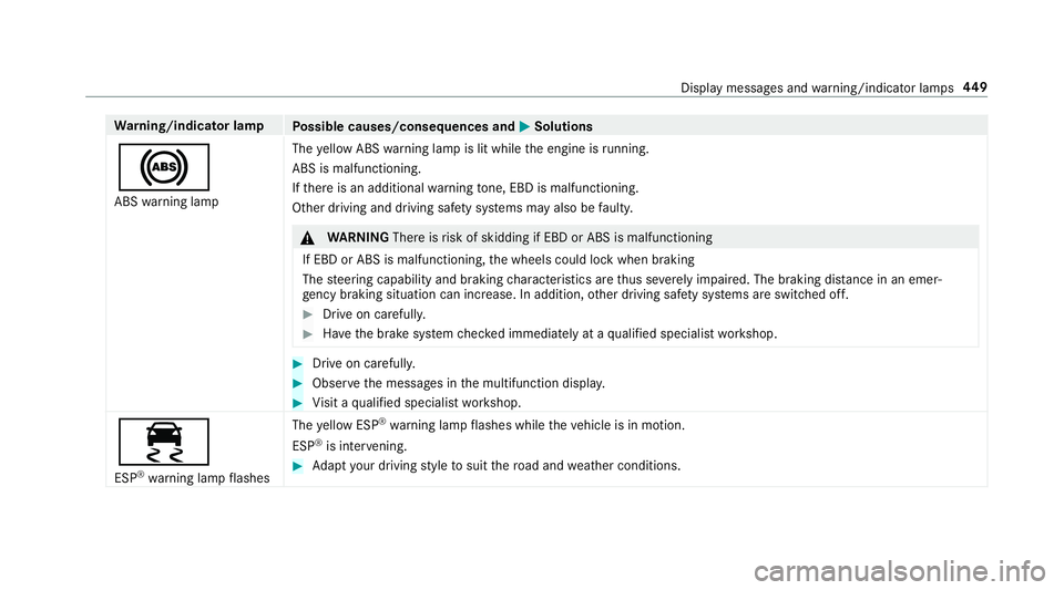 MERCEDES-BENZ S-CLASS CABRIOLET 2018 Owners Manual Warning/indicator lamp
Possible causes/consequences and MSolutions
!
ABSwarning lamp The
yellow ABS warning lamp is lit while the engine is running.
ABS is malfunctioning.
If th ere is an additional w MERCEDES-BENZ S-CLASS CABRIOLET 2018 Owners Manual Warning/indicator lamp
Possible causes/consequences and MSolutions
!
ABSwarning lamp The
yellow ABS warning lamp is lit while the engine is running.
ABS is malfunctioning.
If th ere is an additional w