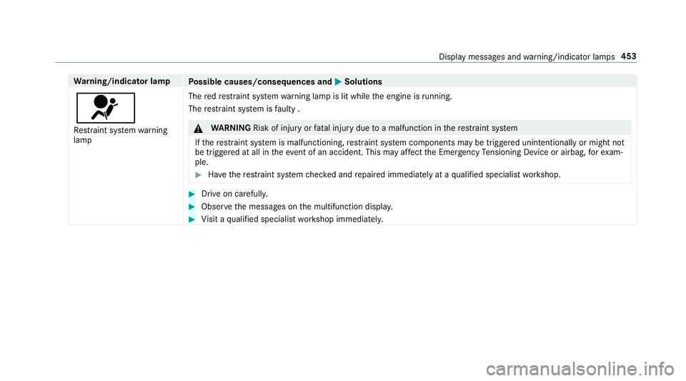 MERCEDES-BENZ S-CLASS CABRIOLET 2018 Owners Manual Warning/indicator lamp
Possible causes/consequences and MSolutions
6
Restra int sy stem warning
lamp The
redre stra int sy stem warning lamp is lit while the engine is running.
The restra int sy stem MERCEDES-BENZ S-CLASS CABRIOLET 2018 Owners Manual Warning/indicator lamp
Possible causes/consequences and MSolutions
6
Restra int sy stem warning
lamp The
redre stra int sy stem warning lamp is lit while the engine is running.
The restra int sy stem