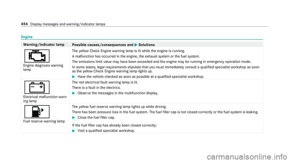 MERCEDES-BENZ S-CLASS CABRIOLET 2018 Owners Manual Engine
Warning/indicator lamp
Possible causes/consequences and MSolutions
;
Engine diagnosiswarning
lamp The
yellow Check Engine warning lamp is lit while the engine is running.
A malfunction has occu MERCEDES-BENZ S-CLASS CABRIOLET 2018 Owners Manual Engine
Warning/indicator lamp
Possible causes/consequences and MSolutions
;
Engine diagnosiswarning
lamp The
yellow Check Engine warning lamp is lit while the engine is running.
A malfunction has occu
