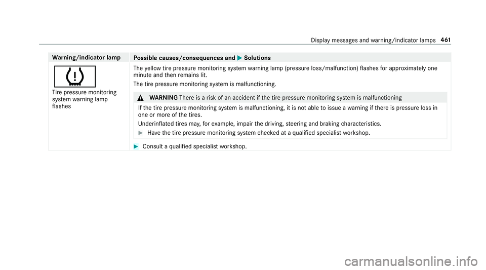 MERCEDES-BENZ S-CLASS CABRIOLET 2018  Owners Manual Warning/indicator lamp
Possible causes/consequences and MSolutions
h
Tire pressure monitoring
sy stem warning lamp
fl ashes The
yellow tire pressure monitoring sy stem warning lamp (pressure loss/malf