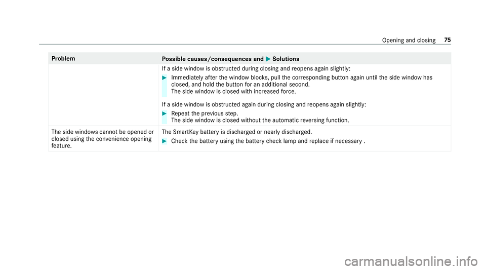 MERCEDES-BENZ S-CLASS CABRIOLET 2018 Manual PDF ProblemPossible causes/consequences and MSolutions
If a side window is obstructed during closing and reopens again slightly:
#Immediately af terth e window bloc ks, pull the cor responding button agai MERCEDES-BENZ S-CLASS CABRIOLET 2018 Manual PDF ProblemPossible causes/consequences and MSolutions
If a side window is obstructed during closing and reopens again slightly:
#Immediately af terth e window bloc ks, pull the cor responding button agai