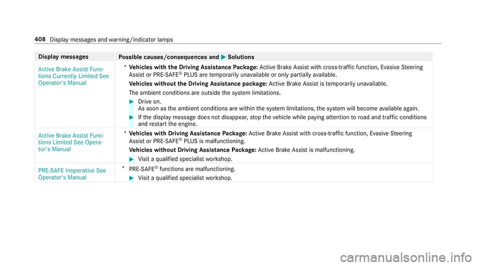 MERCEDES-BENZ E-CLASS CABRIOLET 2018  Owners Manual Displaymessages
Possible causes/consequences and 0050Solutions
�$�F�W�L�Y�H �%�U�D�N�H �$�V�V�L�V�W �)�X�Q�F�
�W�L�R�Q�V �&�X�U�U�H�Q�W�O�\ �/�L�P�L�W�H�G �6�H�H
�2�S�H�U�D�W�R�U�
�V �0�D�Q�X�D�O *
V