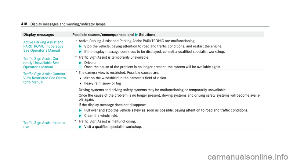 MERCEDES-BENZ E-CLASS CABRIOLET 2018  Owners Manual Displaymessages
Possible causes/consequences and 0050Solutions
�$�F�W�L�Y�H �3�D�U�N�L�Q�J �$�V�V�L�V�W �D�Q�G
�3�$�5�.�7�5�2�1�,�& �,�Q�R�S�H�U�D�W�L�Y�H
�6�H�H �2�S�H�U�D�W�R�U�
�V �0�D�Q�X�D�O *A
c