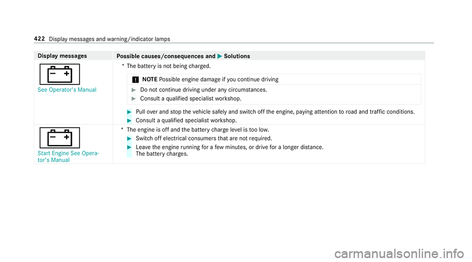 MERCEDES-BENZ E-CLASS CABRIOLET 2018  Owners Manual Displaymessages
Possible causes/consequences and 0050Solutions
003D
�6�H�H �2�S�H�U�D�W�R�U�
�V �0�D�Q�X�D�O*T
he battery is not being charge d.
0075 NO
TEPossible engine damage if you continue dr ivi