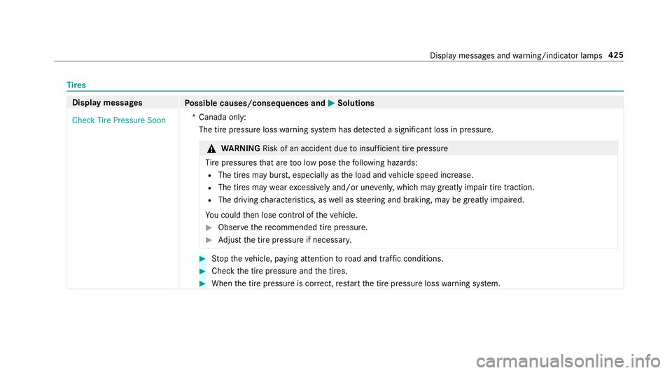 MERCEDES-BENZ E-CLASS CABRIOLET 2018  Owners Manual Tire s
Displa ymessages
Possible causes/consequences and 0050Solutions
�&�K�H�F�N �7�L�U�H �3�U�H�V�V�X�U�H �6�R�R�Q *C
anada only :
The tire pressure loss warning sy stem has de tected a significant 