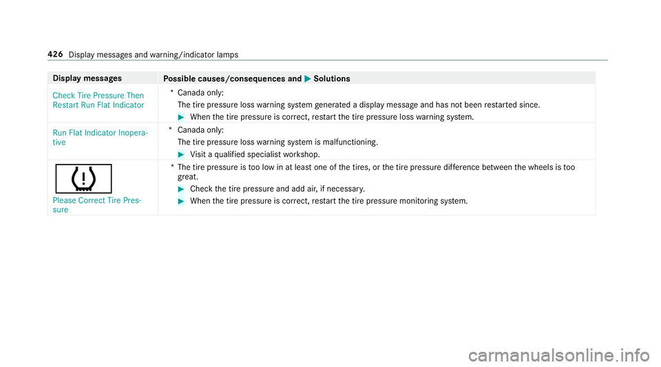 MERCEDES-BENZ E-CLASS CABRIOLET 2018  Owners Manual Displaymessages
Possible causes/consequences and 0050Solutions
�&�K�H�F�N �7�L�U�H �3�U�H�V�V�X�U�H �7�K�H�Q
�5�H�V�W�D�U�W �5�X�Q �)�O�D�W �,�Q�G�L�F�D�W�R�U *C
anada only :
The tire pressure loss wa
