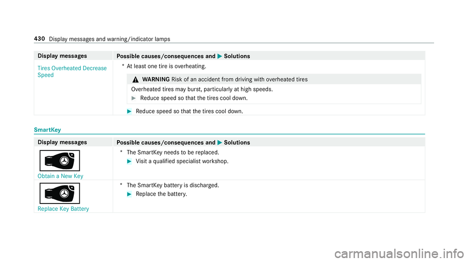 MERCEDES-BENZ E-CLASS CABRIOLET 2018  Owners Manual Displaymessages
Possible causes/consequences and 0050Solutions
�7�L�U�H�V �2�Y�H�U�K�H�D�W�H�G ��H�F�U�H�D�V�H
�6�S�H�H�G *A
t least one tire is overheating.
0071
WARNING Risk of an accident from dri