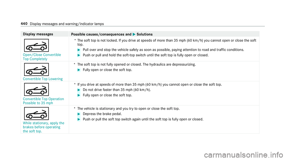 MERCEDES-BENZ E-CLASS CABRIOLET 2018  Owners Manual Displaymessages
Possible causes/consequences and 0050Solutions
0059
�2�S�H�Q��&�O�R�V�H �&�R�Q�Y�H�U�W�L�E�O�H
�7�R�S �&�R�P�S�O�H�W�H�O�\*T
he soft top is not loc ked. If youdriv e at speeds of more