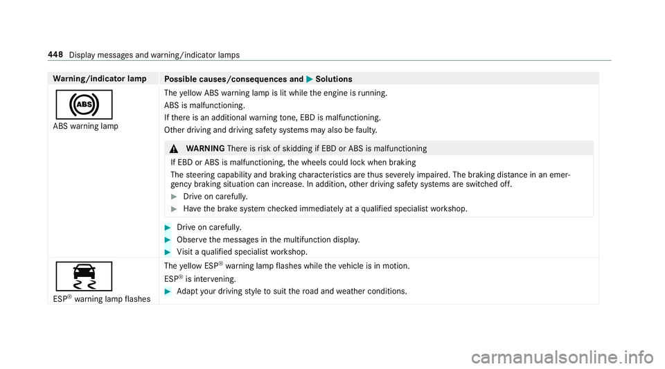 MERCEDES-BENZ E-CLASS CABRIOLET 2018  Owners Manual Warning/indicator lamp
Possible causes/consequences and 0050Solutions
0025
ABSwarning lamp The
yellow ABS warning lamp is lit while the engine is running.
ABS is malfunctioning.
If th ere is an additi
