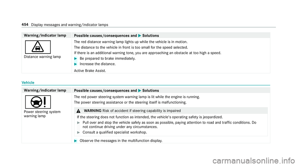 MERCEDES-BENZ E-CLASS CABRIOLET 2018 Owners Manual Warning/indicator lamp
Possible causes/consequences and 0050Solutions
00BA
Distance warning lamp The
red dis tancewarning lamp lights up while theve hicle is in motion.
The dis tance totheve hicle in MERCEDES-BENZ E-CLASS CABRIOLET 2018 Owners Manual Warning/indicator lamp
Possible causes/consequences and 0050Solutions
00BA
Distance warning lamp The
red dis tancewarning lamp lights up while theve hicle is in motion.
The dis tance totheve hicle in