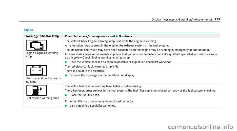 MERCEDES-BENZ E-CLASS CABRIOLET 2018 Owners Manual Engine
Warning/indicator lamp
Possible causes/consequences and 0050Solutions
00B9
Engine diagnosiswarning
lamp The
yellow Check Engine warning lamp is lit while the engine is running.
A malfunction ha MERCEDES-BENZ E-CLASS CABRIOLET 2018 Owners Manual Engine
Warning/indicator lamp
Possible causes/consequences and 0050Solutions
00B9
Engine diagnosiswarning
lamp The
yellow Check Engine warning lamp is lit while the engine is running.
A malfunction ha