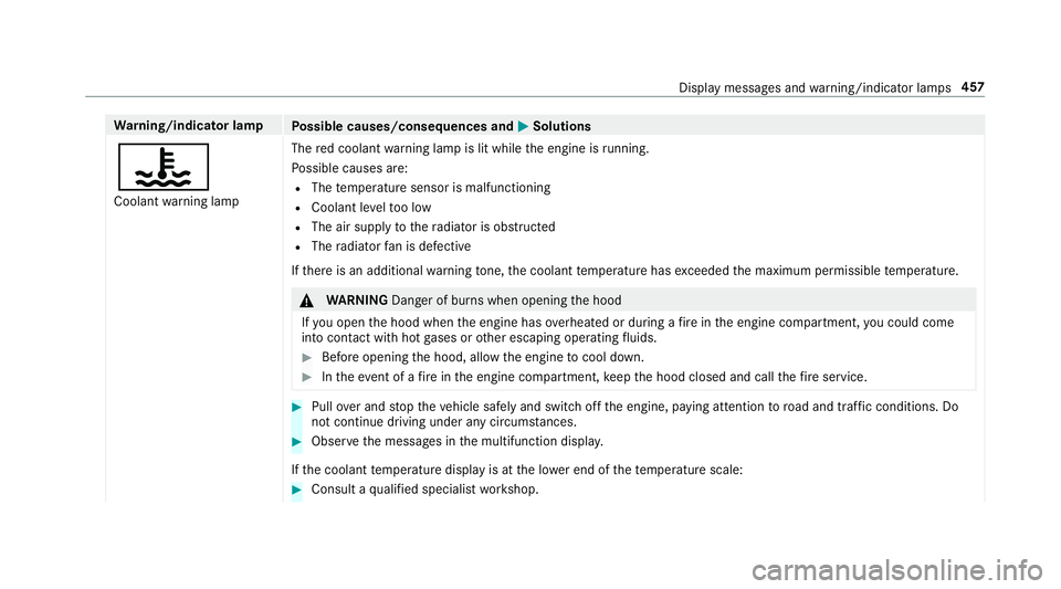 MERCEDES-BENZ E-CLASS CABRIOLET 2018  Owners Manual Warning/indicator lamp
Possible causes/consequences and 0050Solutions
00AC
Coolantwarning lamp The
red coolant warning lamp is lit while the engine is running.
Po ssible causes are:RThe temp erature s