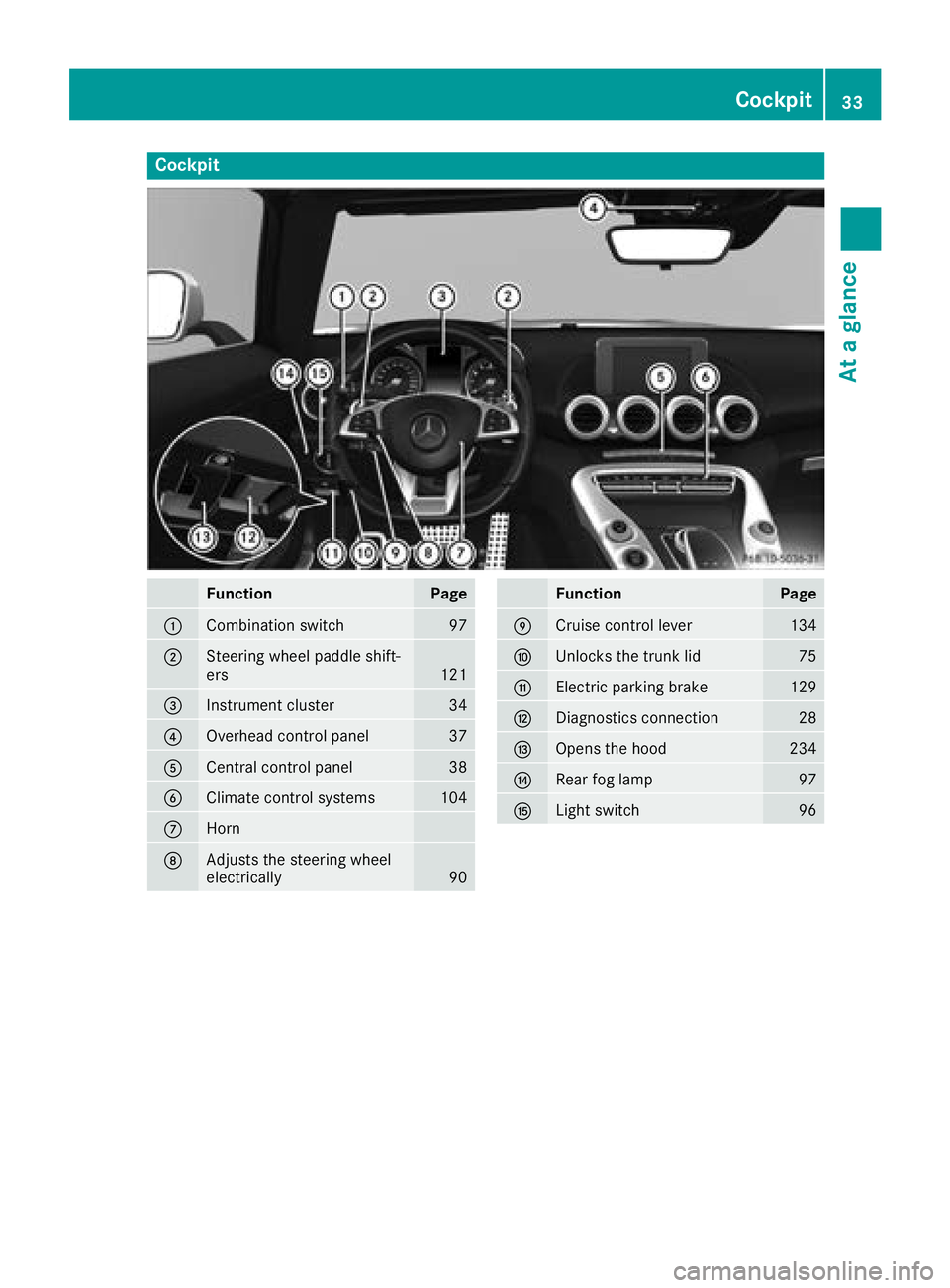 MERCEDES-BENZ AMG GT ROADSTER 2018  Owners Manual Cockpit
FunctionPage
:Combination switch97
;Steering wheel paddle shift-
ers121
=Instrument cluster34
?Overhead control panel37
ACentral control panel38
BClimate control systems104
CHorn
DAdjusts the 