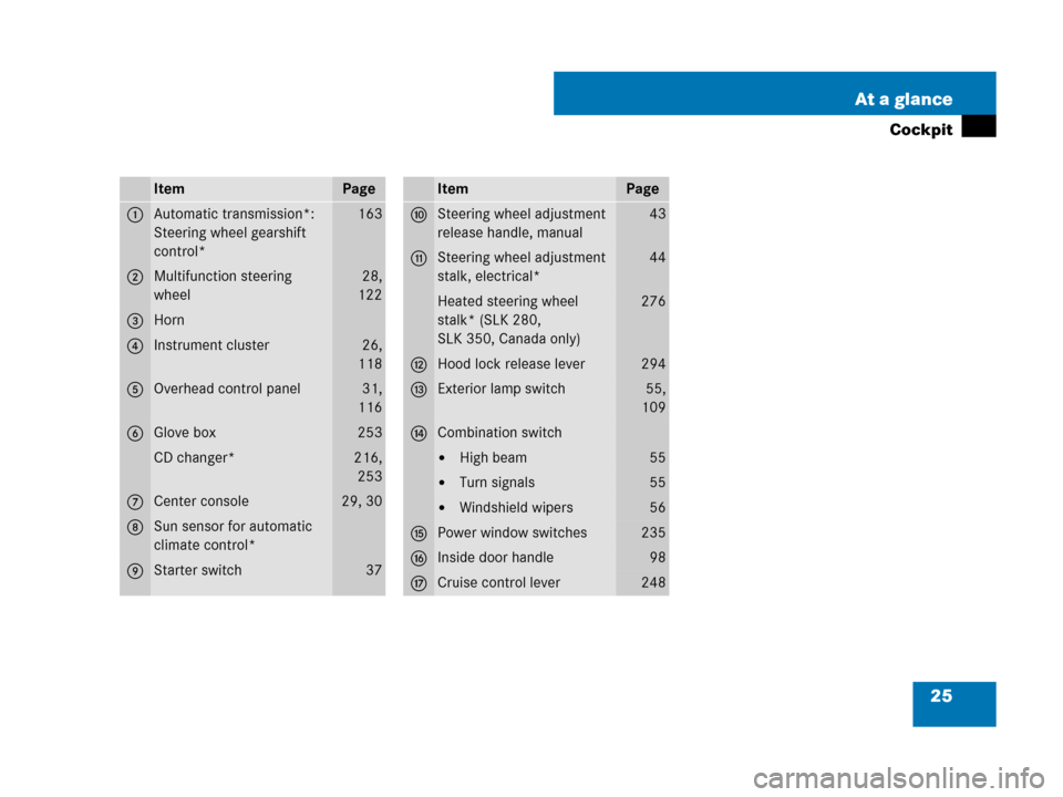 MERCEDES-BENZ SLK350 2008 R171 Owners Manual 25 At a glance
Cockpit
ItemPage
1Automatic transmission*:
Steering wheel gearshift 
control*163
2Multifunction steering 
wheel28,
122
3Horn
4Instrument cluster26,
118
5Overhead control panel31,
116
6G