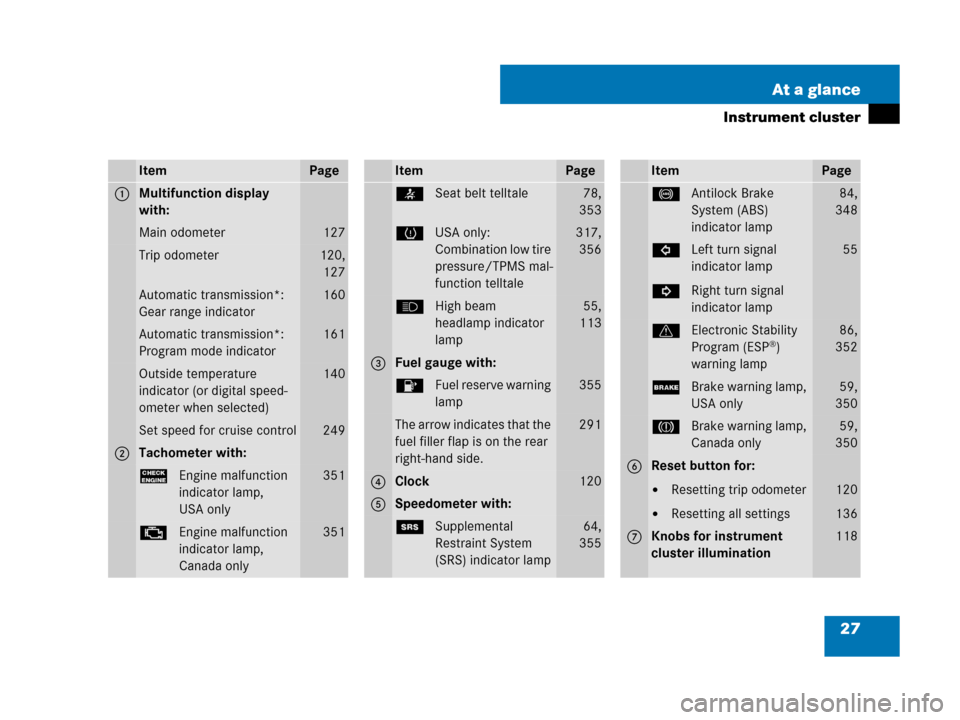 MERCEDES-BENZ SLK55AMG 2008 R171 Owners Manual 27 At a glance
Instrument cluster
ItemPage
1Multifunction display 
with:
Main odometer127
Trip odometer120,
127
Automatic transmission*:
Gear range indicator160
Automatic transmission*:
Program mode i