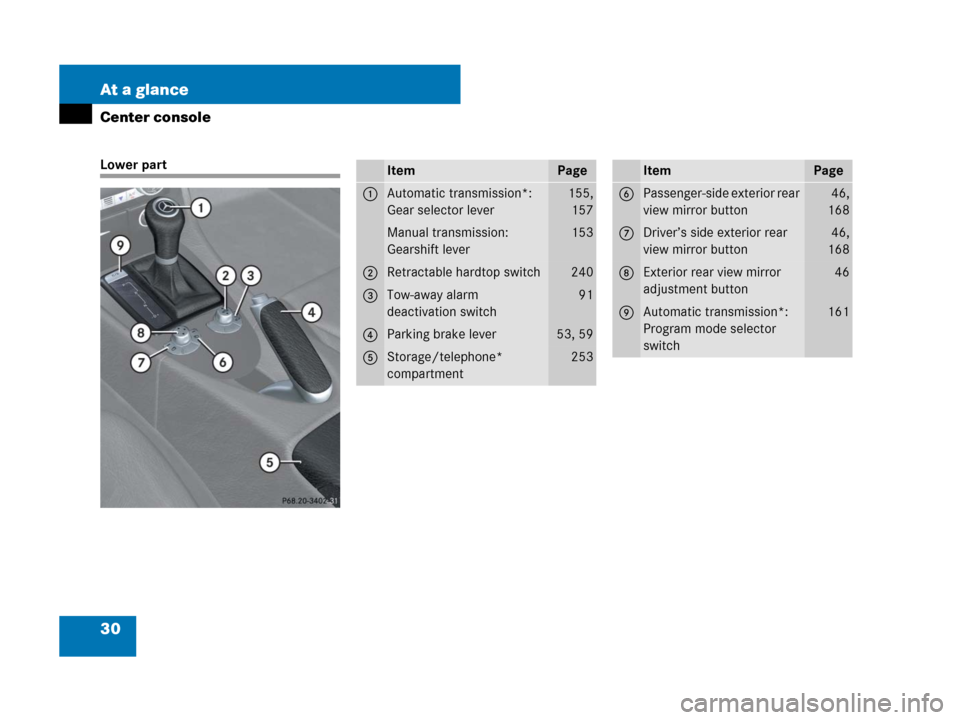 MERCEDES-BENZ SLK280 2008 R171 Owners Manual 30 At a glance
Center console
Lower partItemPage
1Automatic transmission*:
Gear selector lever155,
157
Manual transmission:
Gearshift lever153
2Retractable hardtop switch240
3Tow-away alarm 
deactivat