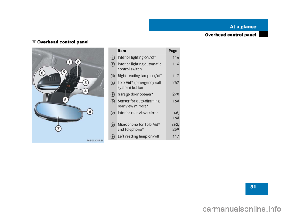 MERCEDES-BENZ SLK280 2008 R171 Owners Manual 31 At a glance
Overhead control panel
Overhead control panel
ItemPage
1Interior lighting on/off116
2Interior lighting automatic 
control switch116
3Right reading lamp on/off117
4Tele Aid* (emergency 