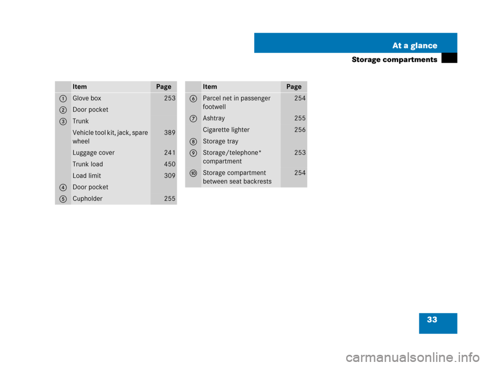 MERCEDES-BENZ SLK280 2008 R171 Owners Manual 33 At a glance
Storage compartments
ItemPage
1Glove box253
2Door pocket
3Trunk
Vehicle tool kit, jack, spare 
wheel389
Luggage cover241
Trunk load450
Load limit309
4Door pocket
5Cupholder255
ItemPage
