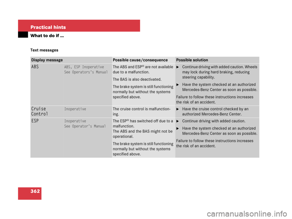 MERCEDES-BENZ SLK55AMG 2008 R171 Owners Manual 362 Practical hints
What to do if …
Text messages
Display messagePossible cause/consequencePossible solution
ABSABS, ESP Inoperative
See Operators’s ManualThe ABS and ESP® are not available 
due 