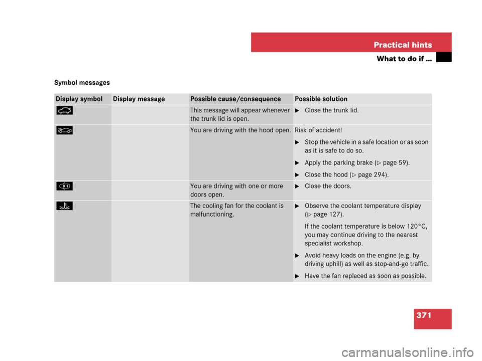 MERCEDES-BENZ SLK280 2008 R171 Owners Manual 371 Practical hints
What to do if …
Symbol messages
Display symbolDisplay messagePossible cause/consequencePossible solution
ÊThis message will appear whenever 
the trunk lid is open.Close the tru