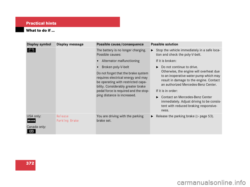 MERCEDES-BENZ SLK280 2008 R171 Owners Guide 372 Practical hints
What to do if …
Display symbolDisplay messagePossible cause/consequencePossible solution
#The battery is no longer charging. 
Possible causes:
Alternator malfunctioning
Broken 