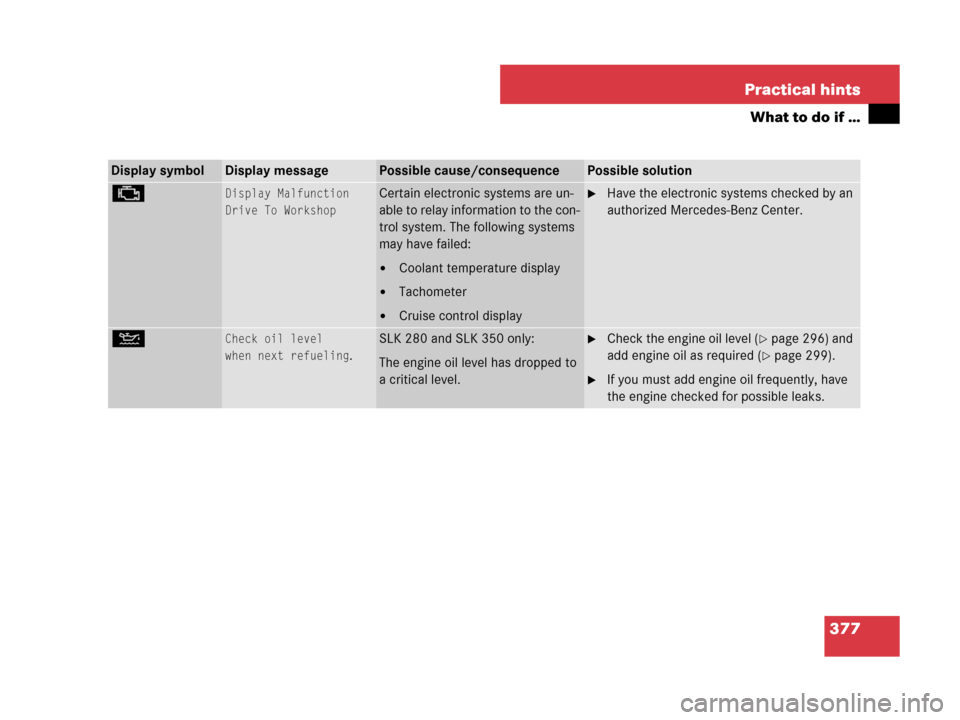 MERCEDES-BENZ SLK55AMG 2008 R171 Owners Manual 377 Practical hints
What to do if …
Display symbolDisplay messagePossible cause/consequencePossible solution
±Display Malfunction
Drive To WorkshopCertain electronic systems are un-
able to relay i