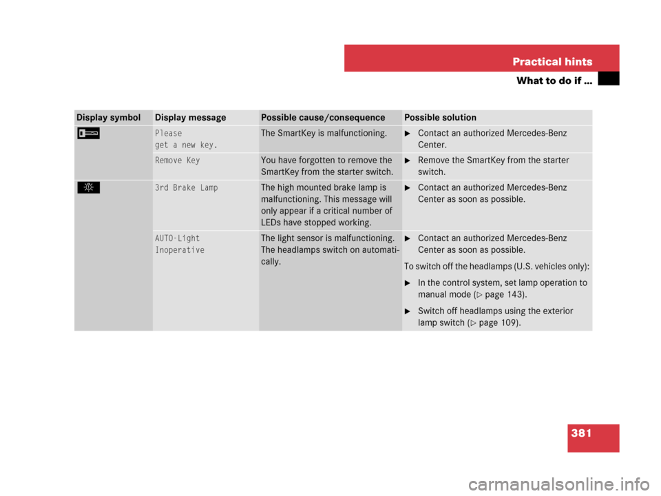 MERCEDES-BENZ SLK280 2008 R171 Owners Manual 381 Practical hints
What to do if …
Display symbolDisplay messagePossible cause/consequencePossible solution
IPlease
get a new key.The SmartKey is malfunctioning.Contact an authorized Mercedes-Benz