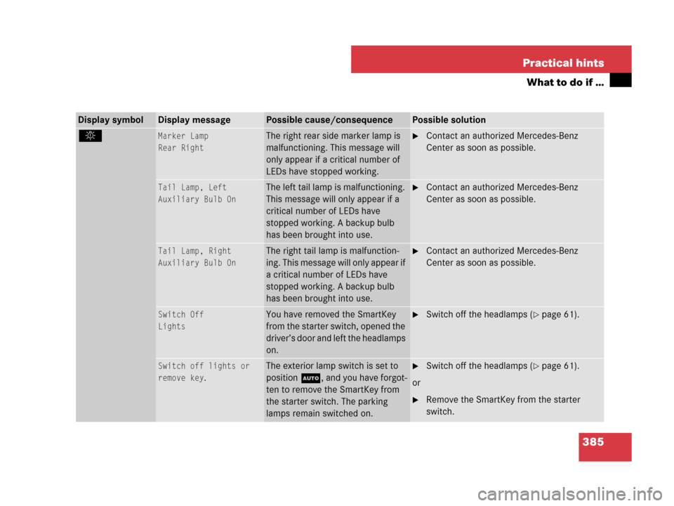 MERCEDES-BENZ SLK280 2008 R171 Owners Manual 385 Practical hints
What to do if …
Display symbolDisplay messagePossible cause/consequencePossible solution
.Marker Lamp
Rear RightThe right rear side marker lamp is 
malfunctioning. This message w
