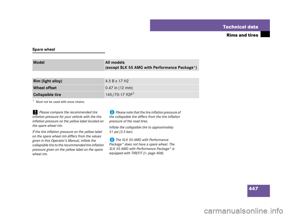 MERCEDES-BENZ SLK280 2008 R171 Owners Manual 447 Technical data
Rims and tires
Spare wheel
ModelAll models 
(except SLK 55 AMG with Performance Package*)
Rim (light alloy)4.5 B x 17 H2
Wheel offset0.47 in (12 mm)
Collapsible tire145/70-17 92P1
1