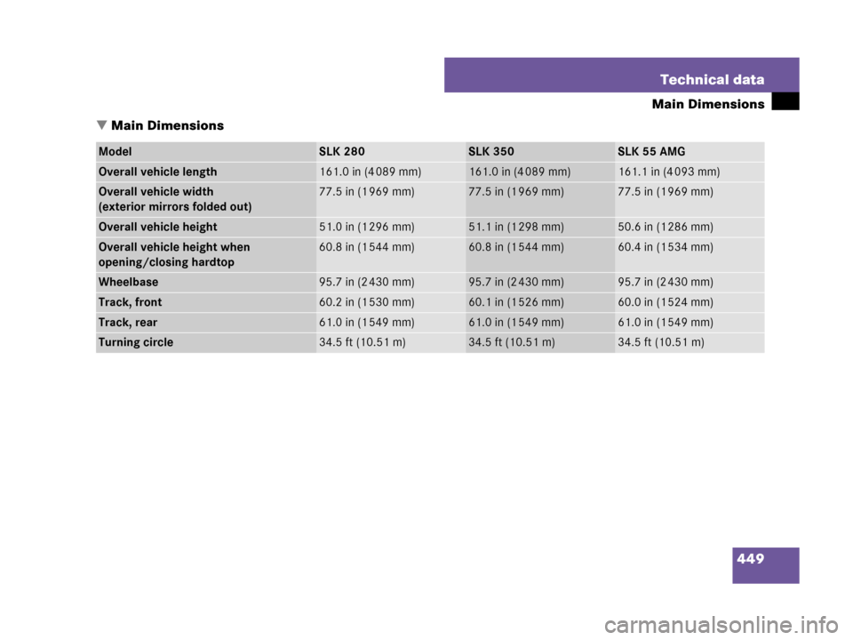 MERCEDES-BENZ SLK280 2008 R171 Owners Manual 449 Technical data
Main Dimensions
Main Dimensions
ModelSLK 280SLK 350SLK 55 AMG
Overall vehicle length161.0 in (4 089 mm)161.0 in (4 089 mm)161.1 in (4 093 mm)
Overall vehicle width 
(exterior mirro