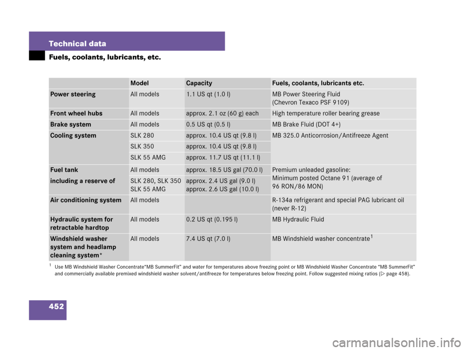 MERCEDES-BENZ SLK55AMG 2008 R171 Owners Manual 452 Technical data
Fuels, coolants, lubricants, etc.
ModelCapacityFuels, coolants, lubricants etc.
Power steeringAll models1.1 US qt (1.0 l)MB Power Steering Fluid 
(Chevron Texaco PSF 9109)
Front whe