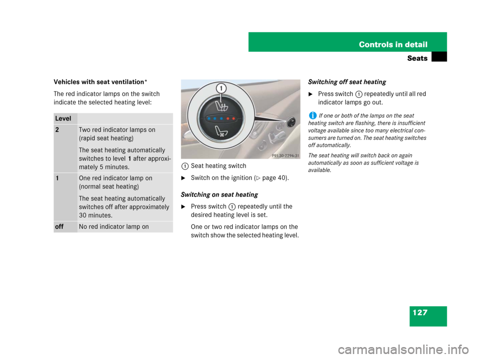 MERCEDES-BENZ SL65AMG 2008 R230 Owners Manual 127 Controls in detail
Seats
Vehicles with seat ventilation*
The red indicator lamps on the switch 
indicate the selected heating level:
1Seat heating switch
Switch on the ignition (page 40).
Switch