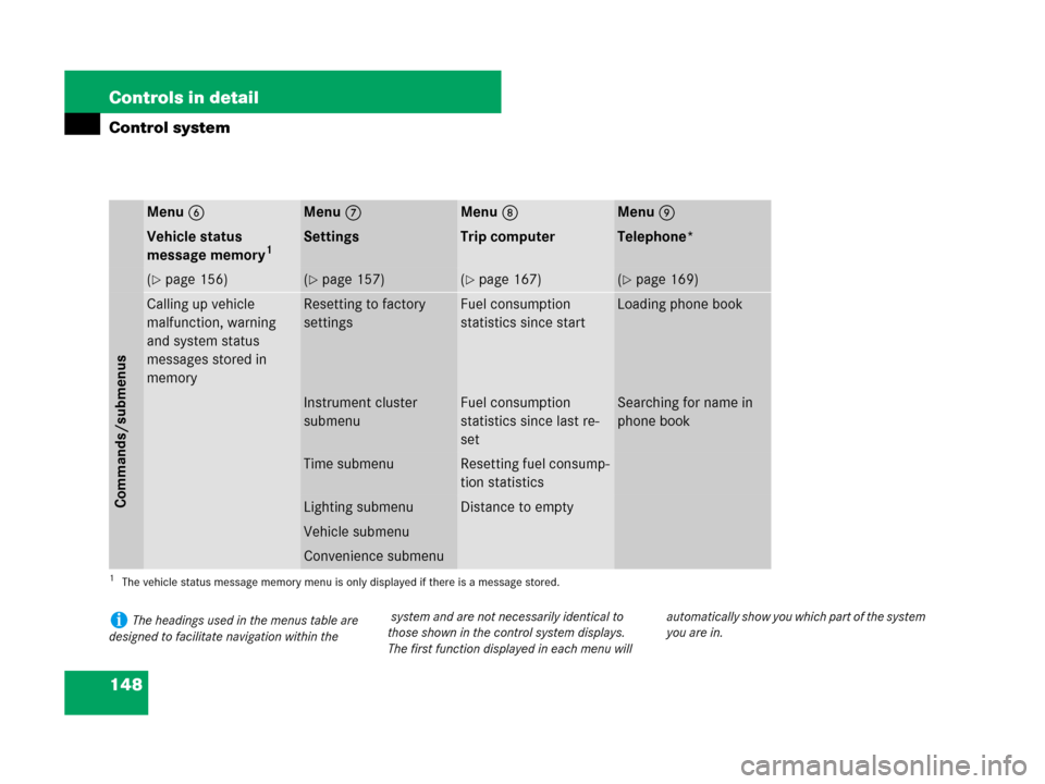 MERCEDES-BENZ SL550 2008 R230 Owners Manual 148 Controls in detail
Control system
Menu 6Menu 7Menu 8Menu 9
Vehicle status 
message memory1SettingsTrip computerTelephone*
(page 156)(page 157)(page 167)(page 169)
Commands/submenus
Calling up 