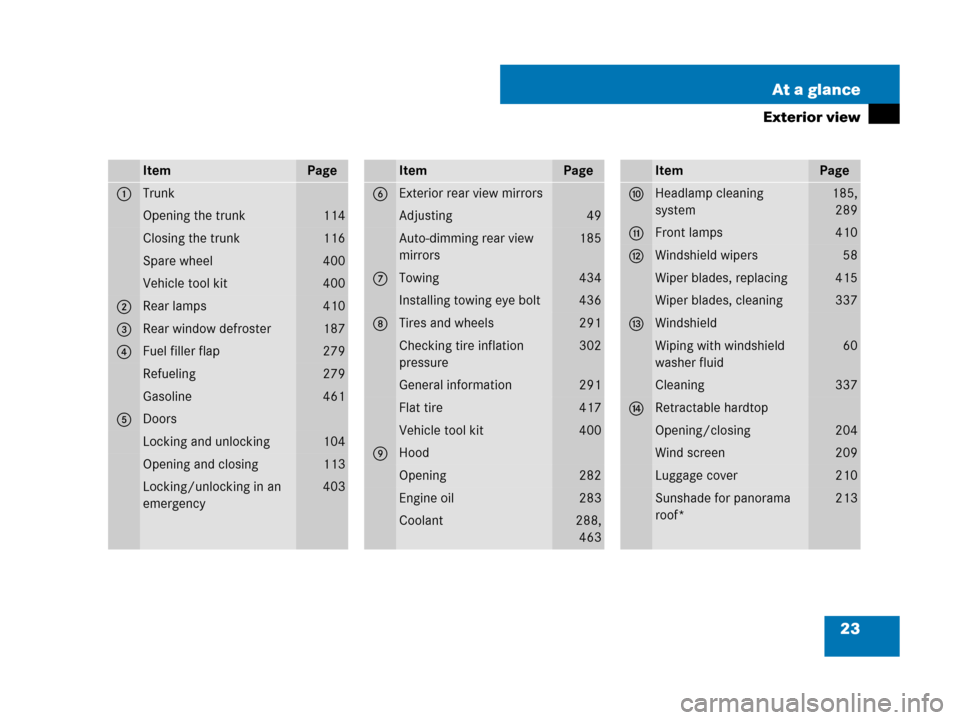MERCEDES-BENZ SL550 2008 R230 Owners Manual 23 At a glance
Exterior view
ItemPage
1Trunk
Opening the trunk114
Closing the trunk116
Spare wheel400
Vehicle tool kit400
2Rear lamps410
3Rear window defroster187
4Fuel filler flap279
Refueling279
Gas