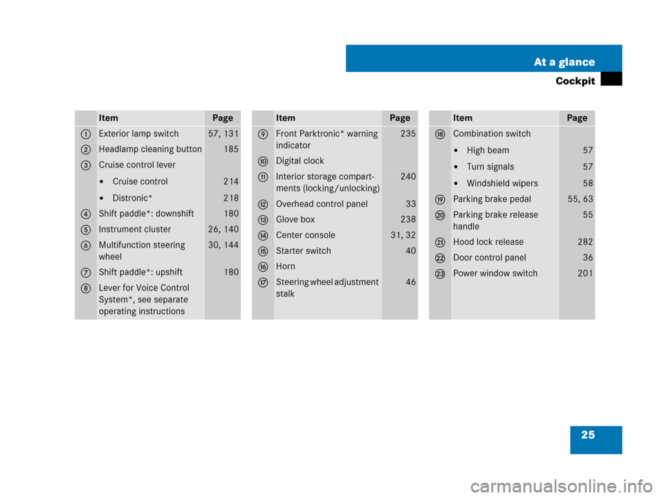 MERCEDES-BENZ SL550 2008 R230 Owners Manual 25 At a glance
Cockpit
ItemPage
1Exterior lamp switch57, 131
2Headlamp cleaning button185
3Cruise control lever
Cruise control
Distronic*
214
218
4Shift paddle*: downshift180
5Instrument cluster26, 