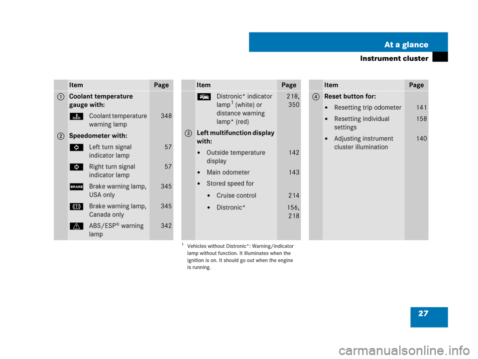 MERCEDES-BENZ SL550 2008 R230 Owners Manual 27 At a glance
Instrument cluster
ItemPage
1Coolant temperature 
gauge with:
DCoolant temperature 
warning lamp348
2Speedometer with:
LLeft turn signal 
indicator lamp57
KRight turn signal 
indicator 