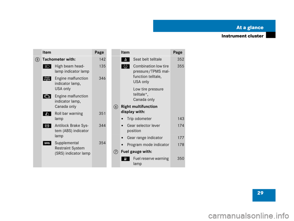 MERCEDES-BENZ SL550 2008 R230 Owners Guide 29 At a glance
Instrument cluster
ItemPage
5Tachometer with:142
AHigh beam head-
lamp indicator lamp135
úEngine malfunction 
indicator lamp, 
USA only
±Engine malfunction 
indicator lamp, 
Canada on