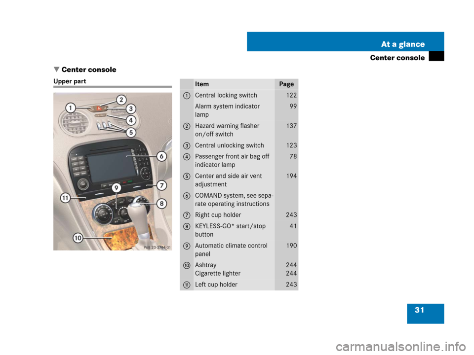 MERCEDES-BENZ SL65AMG 2008 R230 Owners Guide 31 At a glance
Center console
Center console
Upper partItemPage
1Central locking switch122
Alarm system indicator 
lamp99
2Hazard warning flasher 
on/off switch137
3Central unlocking switch123
4Passe