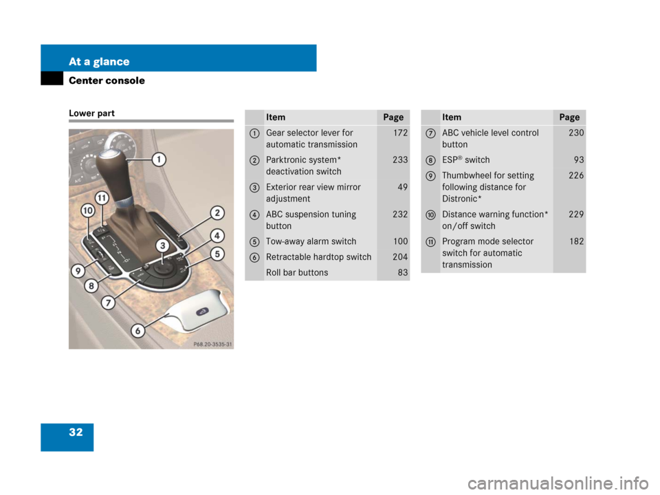 MERCEDES-BENZ SL550 2008 R230 Owners Guide 32 At a glance
Center console
Lower partItemPage
1Gear selector lever for 
automatic transmission172
2Parktronic system* 
deactivation switch233
3Exterior rear view mirror 
adjustment49
4ABC suspensio