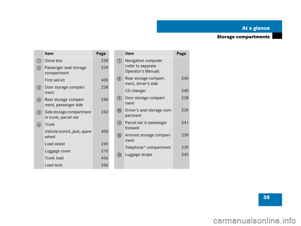 MERCEDES-BENZ SL55AMG 2008 R230 Owners Manual 35 At a glance
Storage compartments
ItemPage
1Glove box238
2Passenger seat storage 
compartment239
First aid kit400
3Door storage compart-
ment238
4Rear storage compart-
ment, passenger side240
5Side 