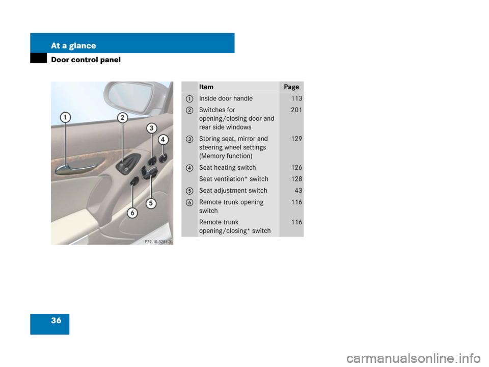 MERCEDES-BENZ SL65AMG 2008 R230 Owners Guide 36 At a glance
Door control panel
ItemPage
1Inside door handle113
2Switches for 
opening/closing door and 
rear side windows201
3Storing seat, mirror and 
steering wheel settings 
(Memory function)129